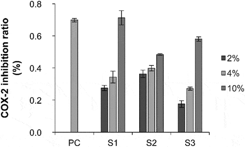 Figure 1. Inhibition of COX-2 expression upon treatment with different concentrations of S1, S2, and S3. COX-2, cyclooxygenase 2; S1, Ganoderma lucidum fermentation broth; S2, G. lucidum and Polygonatum odoratum fermentation broth; S3, G. lucidum and Panax ginseng fermentation broth.