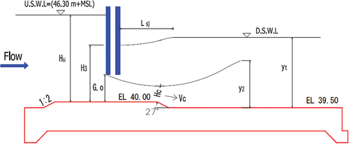Figure 17. Parameters of the Hydraulic Jump Characteristics.