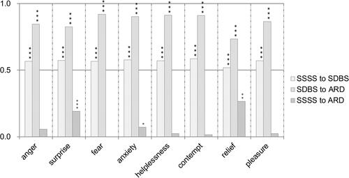 Figure 16 Path coefficients from SSSS to SDBS, from SDBS to ARD, and from SSSS to ARD in different SMEs. The path coefficients from SSSS to SDBS, from SDBS to ARD, and from SSSS to ARD in the SMEs applicable to different driving emotions. ***Indicated that the path coefficient was significant at the level of 0.01, **Indicated that the path coefficient was significant at the level of <0.05, *Indicated that the path coefficient was significant at the level of <0.1.