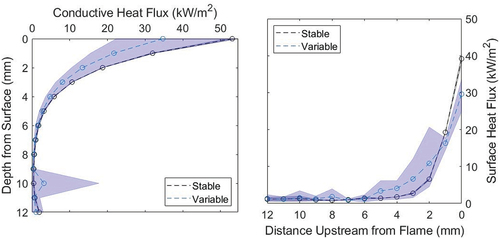 Figure B2. A comparison on the gas phase and conductive heat fluxes calculated for the stable temperature readings seen in Figure and the variable readings seen as the flame grows more turbulent.