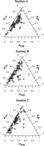 Figure 3. Ternary diagram for Stations A, B, and C showing the relative contribution of absorption coefficients at 443 nm for the absorption by phytoplankton (aph), the absorption by non-algal particles (anap), and the absorption by yellow substance (ays). Each measurement is represented by (+).