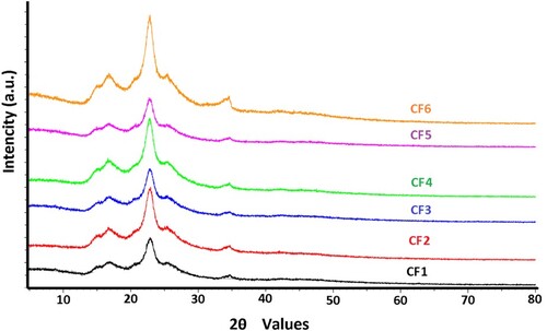 Figure 17. Showed the XRD pattern of the cellulosic structure of the treated and untreated cotton fabric(CF)(CF1: normal CF, CF2: CF + TCA-binder; CF3: CF + microcapsule, CF4: CF + microcapsule + UV, CF5: CF + microcapsule + 30 rubbs, CF 6: CF + microcapsule + 30 rubbs + UV).