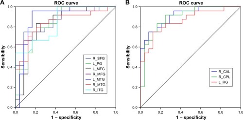 Figure 3 ROC curve analysis of ReHo differences in regional brain areas.