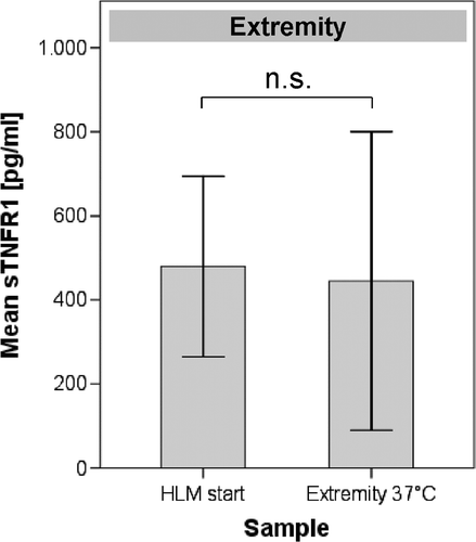 Figure 3. Concentration of sTNF-R1 in the serum of 5 HILP-treated patients. There were no differences in the concentrations of sTNF-R1 between the blood samples taken at the start of the HLM and before HT (extremity 37°C) of the limb. Error bars: 95% confidence interval.
