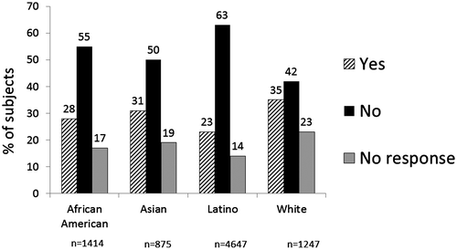 Figure 1. Precentage of subjects who never saw an eye doctor in their lifetime regardless of having insurance.