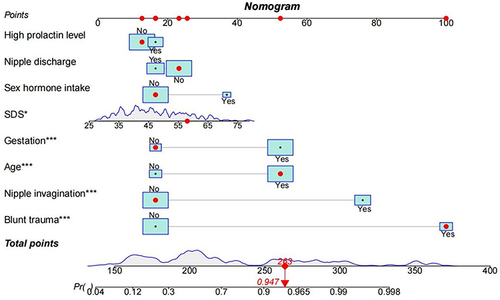 Figure 2 The clinical prediction model (Nomogram) for predicting the risk of granulomatous mastitis (*Indicates P<0.05; ***Indicates P<0.001).