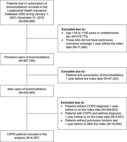 Figure 1 Flowchart of study cohort assembly.