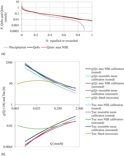 Figure 5. (a) Precipitation and streamflow duration curves and (b) discharge sensitivity function (g(Q)) and “response time” (τ) for Gaulfoss. The g(Q) and τ were computed based on Equation (4) from the regression parameters estimated or obtained by calibration.