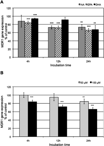 Fig. 2 (A) The effect of PUFAs on MDR1 gene expression. Caco-2 cells were incubated with 100 μM PUFAs for 4, 12, and 24 hours. (B) The effect of EPA on MDR1 gene expression at concentrations of 50 μM and 100 μM. mRNA levels were determined by qPCR (see Materials and Methods), from samples obtained from three independent experiments. *p < 0.05, **p < 0.01, ***p < 0.001 indicate significant differences from control values.