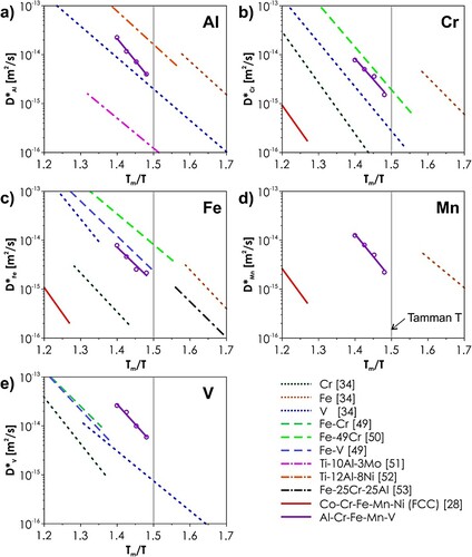 Figure 5. The values of tracer diffusion coefficients of different elements, in different BCC-structured metals and alloys [Citation34,Citation49–53]: (a) Al; (b) Cr; (c) Fe; (d) Mn; (e) V. All plots are presented in the temperature scale normalized with respect to the melting point value Tm of respective materials. The Tamman temperature, corresponding to the 2/3 of the absolute Tm value of is denoted by the vertical gray line. The open circles for the Al-Cr-Fe-Mn-V system correspond to the experimental points determined in this study, while the violet line shows the respective linear fit. Data for Co-Cr-Fe-Mn-Ni, FCC-structured system is also shown for reference [Citation28,Citation34,Citation49–53].