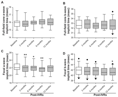 Figure 6 Averaged implicit times of a waves and b waves for full-field cone (A and B) and focal macular electroretinograms. (C and D).