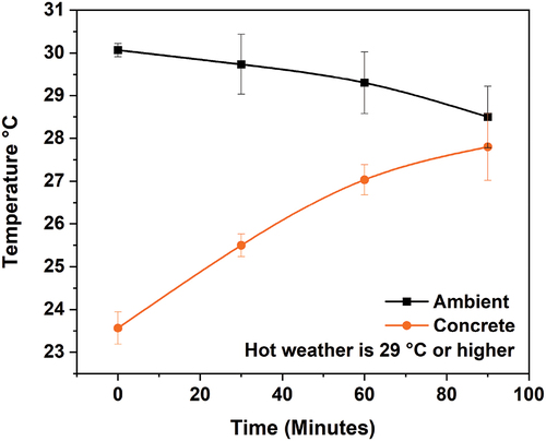 Figure 4. Tests on the temperature at various time intervals.