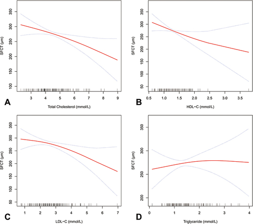 Figure 1 Smooth curve fitting between lipid profile and SFCT in patients with proliferative diabetic retinopathy. (A–D) present the tendency between total cholesterol, HDL-C, LDL-C, triglyceride, and SFCT, respectively.