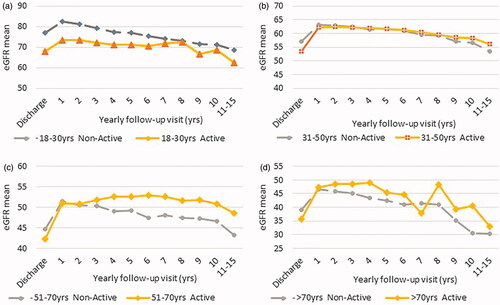 Figure 3. Mean eGFR values trend starting from kidney transplant discharge and 10-annual follow-up visits. Active versus non-active KTRs in all age groups (18–30, 31–50, 51–70, over 70 years).