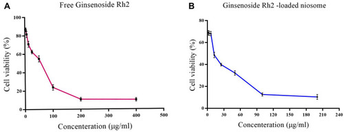 Figure 5 Cell viability assay on PC-3 cell line by Ginsenoside Rh2. (A) Cell viability on PC-3 cell after 48 hours of treatment with various concentrations of free Ginsenoside Rh2. (B) Cell viability on PC-3 cell after 48 hours of treatment with various concentrations of the optimal formulation of Ginsenoside Rh2-loaded nanoniosome.