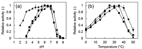 Figure 3. Effect of pH (a) and temperature (b) on the formaldehyde dismutase activity of the Fdms of FD1.