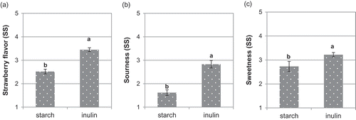 Figure 3. Effect of replacing starch by inulin on the strawberry (a), acid (b) and sweet flavor (c) of gummy jellies.Note: Means with different superscripts are different at P ≤ 0.05 (standard error of the mean in bars). SS: Sensory scores.Figura 3. Efecto de la sustitución de almidón por inulina sobre el sabor a fresa (a), sabor ácido (b) y sabor dulce (c) de los caramelos de goma.Nota: Medias con diferente superíndice son diferentes para P ≤ 0,05 (error estándar de la media en barras). SS: puntuaciones sensoriales.