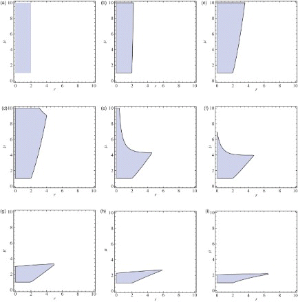 Figure 9. Approximated stability region for coexistence fixed point: (a) q=.00001, (b) q=.01, (c) q=.1, (d) q=.15, (e) q=.5, (f) q=.6, (g) q=1, (h) q=2.4, and (i) q=10.