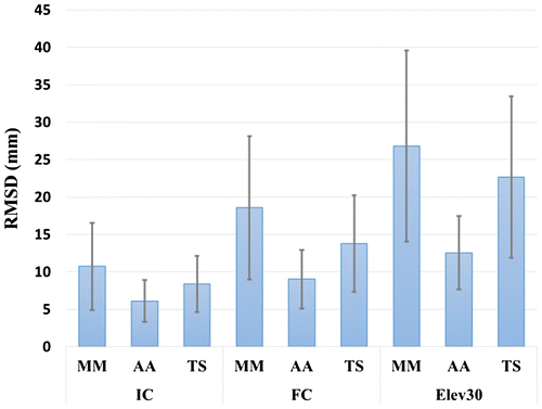 Figure 1. RMSD between reconstructed and palpated landmarks (MM, AA and TS) for the IC, FC and Elev30 poses.