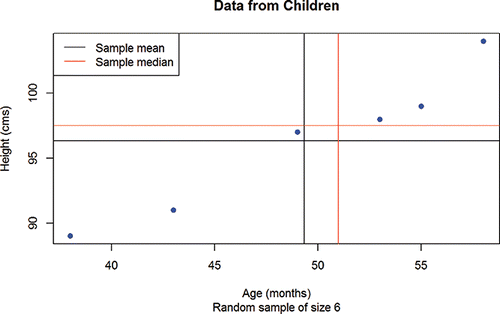 Figure 4. A simple plot, produced using base R functions, with a legend. This can be used to explain the meaning of simple summary statistics.