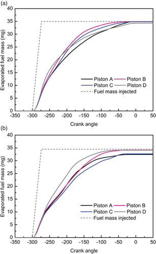 Figure 15. Evaporation curve for the four piston designs at 1500 r/min with: (a) the CMCV open and (b) the CMCV closed.