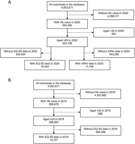 Figure 1. Flow diagram to identify the population in 2020 (A) and 2019 (B) for the analyses. Abbreviations: EQ-5D, EuroQol 5-Dimension; Hb, Hemoglobin; QOL, Quality of life; WPAI, Work productivity and activity impairment.