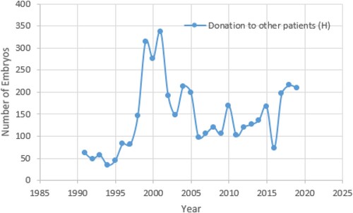 Figure 4. Number of donated embryos to other individuals from 1991–2019. The data were obtained from relevant date in Table 2.