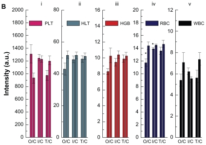 Figure 6b Hematology results from mice treated with gold nanoparticles and control groups after 28 days oral administration, intraperitoneal injection, and tail vein injection at the dose of 1100 μg/kg.Note: Bars represent mean ± standard deviation. Data were analyzed by Student’s t-test.*Represents significant difference from the control group (P < 0.05).Abbreviations: PLT, platelets; HCT, hematocrit; HGB, hemoglobin; RBC, red blood cells; WBC, white blood cells; O/C, oral administration control; I/C, intraperitoneal injection/control; T/C, tail vein injection/control.