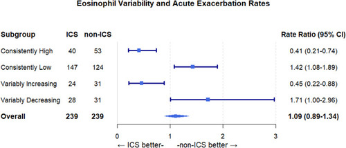 Figure 3 Eosinophil variability and the effect of ICS on acute exacerbation rate.