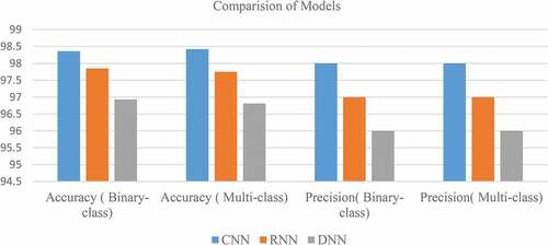 Figure 12. Comparison of models.