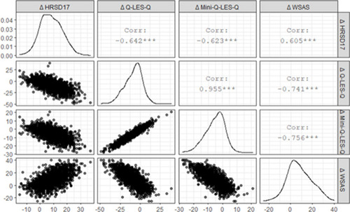 Figure 2 Pairwise Scatter Plots.
