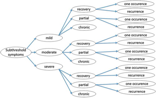 Figure 2. Conceptual model of the course of depression serving as a starting point in the process of model development