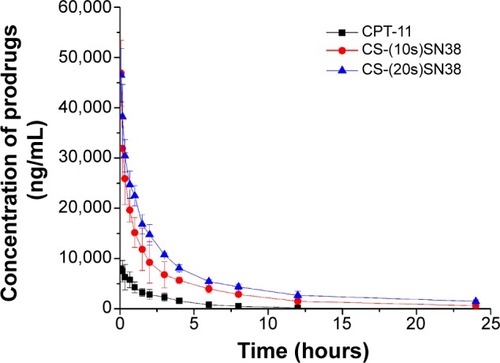 Figure 11 Plasma concentrations of SN38 (in prodrug form) after intravenous administration of 10 mg/kg CS-(10s)SN38, CS-(20s)SN38, and CPT-11.Notes: All preparations and concentrations were equivalent to SN38; data are shown as mean ± standard deviation; n=6.Abbreviations: CS-(10s)SN38, chitosan-(C10-OH)SN38; CS-(20s)SN38, chitosan-(C20-OH)SN38; SN38, 7-Ethyl-10-hydroxycamptothecin.