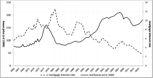 Figure 4. House prices and mortgage interest 1965–2016Q2.