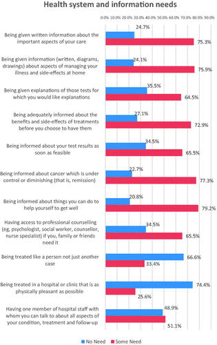 Figure 2. Health system and information needs of respondents (SCNS-34).