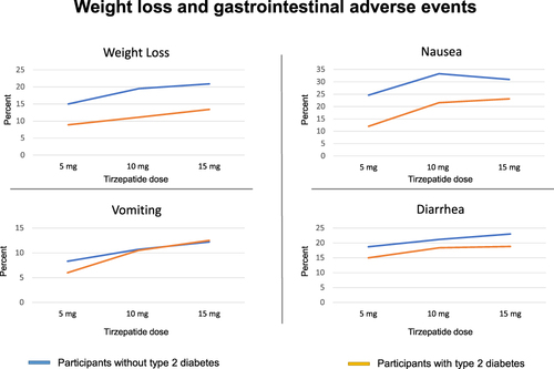 Figure 1 Comparisons of weight loss (% change in body weight from baseline) and frequency in percent of gastro-intestinal adverse events reported by participants with type 2 diabetes (Orange lines, pooled data from SURMOUNT-2 and SURPASS-3 trials) and without type 2 diabetes (blue lines, data from the SURMOUNT-1 trial) during 52–72 weeks treatment with tirzepatide 5 mg, 10 mg, or 15 mg s.c. once weekly.