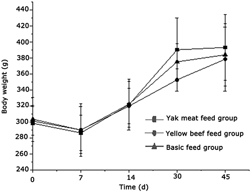 Figure 2 Comparison of body weight of rats.