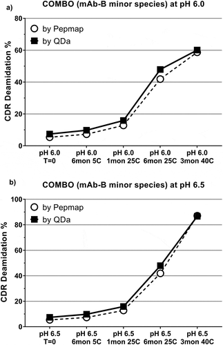 Figure 8. Comparison of CDR deamidation by the QDa-based method and peptide mapping using heat-stressed COMBO antibody over a pH range of 6.0–6.5. (A) pH 6.0; (B) pH 6.5.