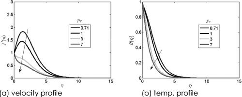 Figure 7. Effect of Prandtl number on the vel. and temp. plots.