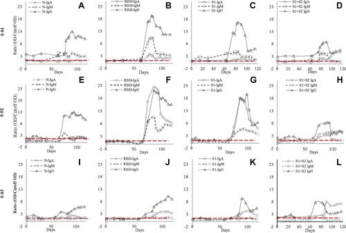 Figure 1 Antibody dynamic of IgA, IgM, and IgG of the three subjects (S01, S02, S03) against SARS-CoV-2 nucleocapsid (N), receptor-binding domain (RBD), N-terminal of spike protein (S1), and spike protein (S1+S2) (A–L). Figure (A, E and I) represents antibody dynamics against nucleocapsid; (B, G, and J) against RBD; (C, G, and K) against S1; whereas (D, H, and L) against S1+S2 in S01, S02, and S03, respectively. IgG’s increase was consistent in all three subjects though there were some dissimilarities in the IgM and IgA antibody titer among them. However, the second exposure led to a multifold increase of IgG against all four SARS-CoV-2 proteins. In contrast, S01 failed to elicit an increase in IgA against SARS-CoV-2 proteins except for a four-fold increase against whole spike protein. Similarly, S03 failed to elicit IgM response against all four antigens.