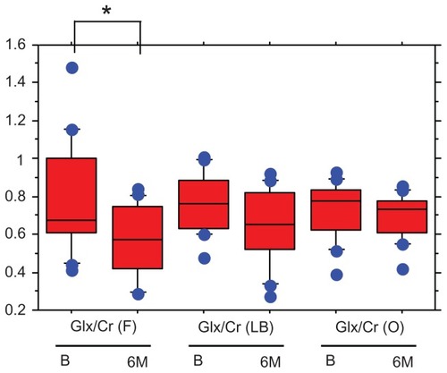 Figure 2 The changes in Glx/Cr before and 6 months after treatment with atypical antipsychotic drugs.