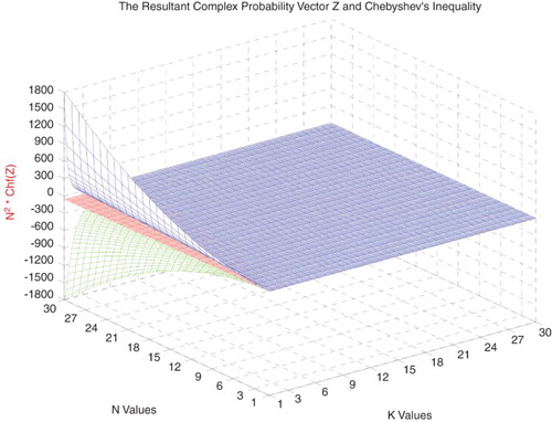 Figure 36. N2 × Chf(Z) with the lower and upper bounds functions of N and k.