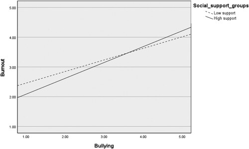 Figure 3. Scatter plot with line of best fit to visualise how the relationship between workplace bullying and burnout varies with low social support compared to high social support.