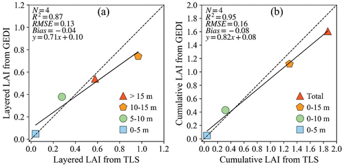 Figure B2. Comparison of the layered (a) and cumulative (b) LAI profiles derived from GEDI V2 (August 2020) and TLS (September 2020) during the leaf-on season.