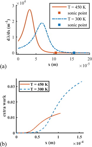 Figure 8. Comparison of the reaction rate when the pre-detonation temperature changes at 2 atm (a) reaction rate (b) extra work in reaction process in front of sonic point (In the p-v diagram, the extra work can be defined as the area between the leading shock process line and reaction-expansion process line shown in Fig. 6).