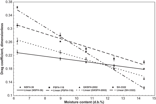 Figure 4 Effect of moisture and cultivars on drag coefficient of unshelled sunflower seeds.