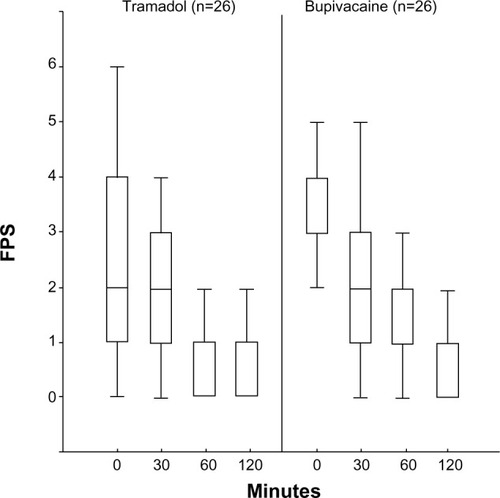 Figure 3 Faces Pain Scales (FPS)Citation12 of the two groups (bupivacaine versus tramadol) during the first 120 minutes after the operation.