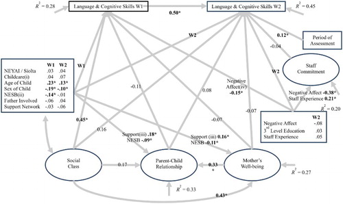 Figure 3. Structural equation model of influences on children's language and cognitive skills. (i) Childcare = duration of childcare prior to Free Pre-School Year. (ii) NESB = Non-English-Speaking Background. (iii) Support = Parent's Support Network. (iv) Negative Affect = Staff Negative Affect. W1 = Wave 1. W2 = Wave 2. *Statistically significant (p < .05). Notes: χ2 = 578 (363 df); CFI = 0.95; SRMR = 0.05; RMSEA = 0.04.