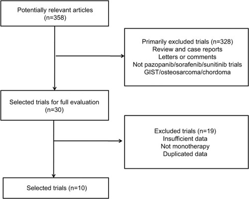 Figure 1 Flow diagram of selection of trials included in the pooled analysis.