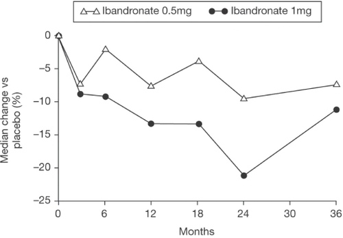 Figure 4 Median change versus placebo (%) in CTX/creatinine excretion with 1 mg, 0.5 mg ibandronate and placebo iv injections given once every 3 months. Copyright © 2004. Reproduced with permission from Elsevier. Recker RR, Stakkes-tad J, Chesnut C, et al. 2004. Insufficiently dosed intravenous ibandronate injections are associated with suboptimal antifracture efficacy in postmenopausal osteoporosis. Bone, 34:890–9.